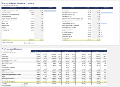 Sources and Uses and condensed Profit and Loss (Income Statement)