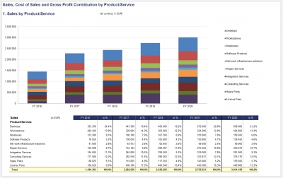 Sales Analysis by Product/Service